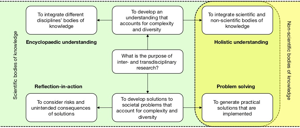 Figure 1: Four key purposes of inter- and transdisciplinary research, each leading to a different definition: encyclopaedic understanding, holistic understanding, problem solving, and reflection-in-action.